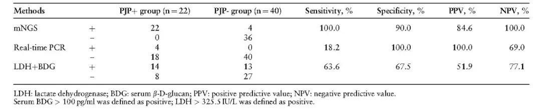 Table 2