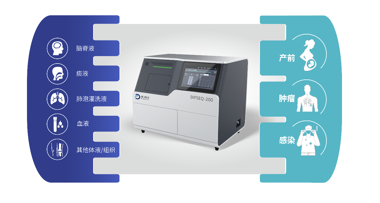 DiFei Gene Sequencer was approved for launch, with strong layout for compliance implementation in the hospital