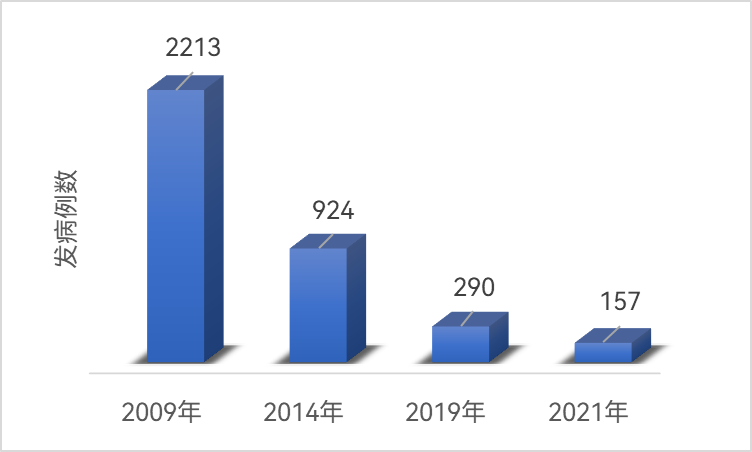 Number of cases